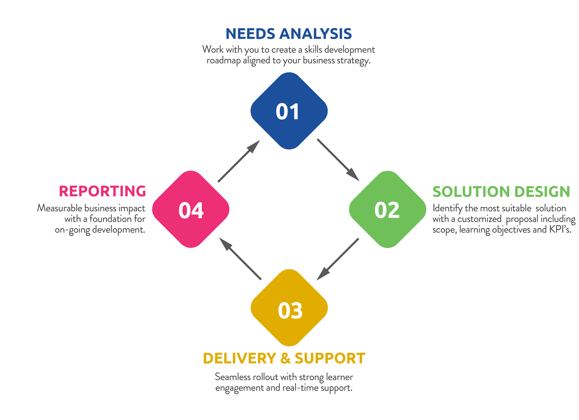 B2B Onboarding Process