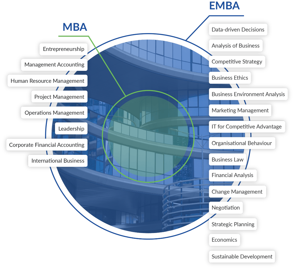 MBA vs EMBA